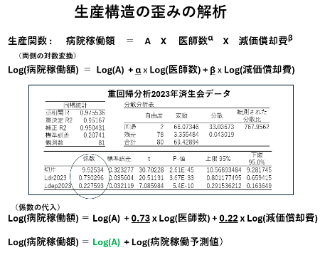 生産構造の歪みの解析